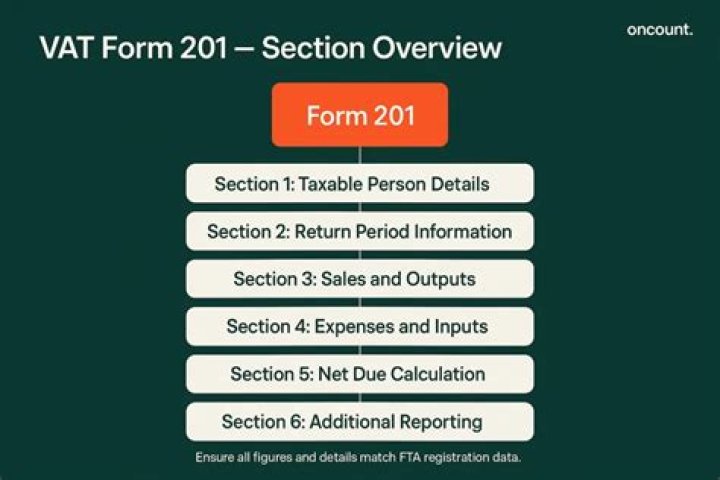 When should a VAT 201 form be submitted?