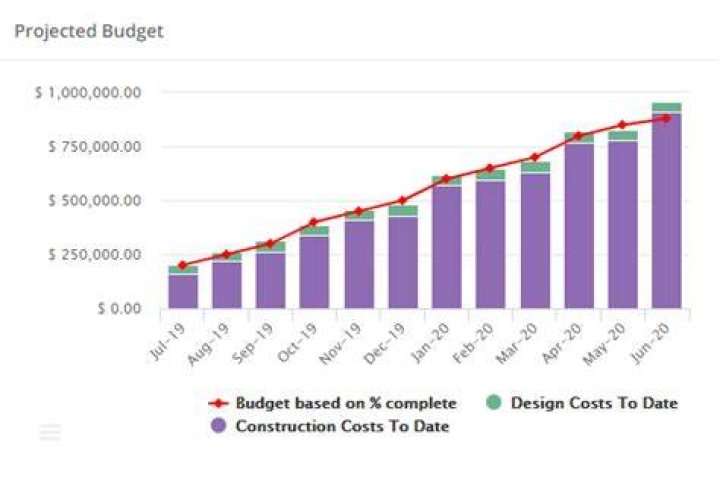 When the actual costs is more than the budgeted costs?