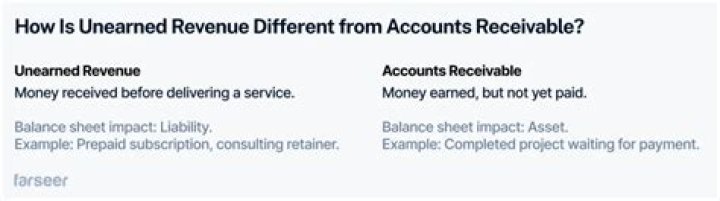 When the business entity received payment before delivering goods the unearned revenue account is?