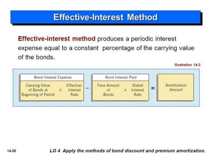 When the effective interest method is used amortization of the bond premium?