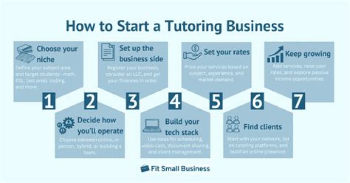 When to start a tutoring service business plan?