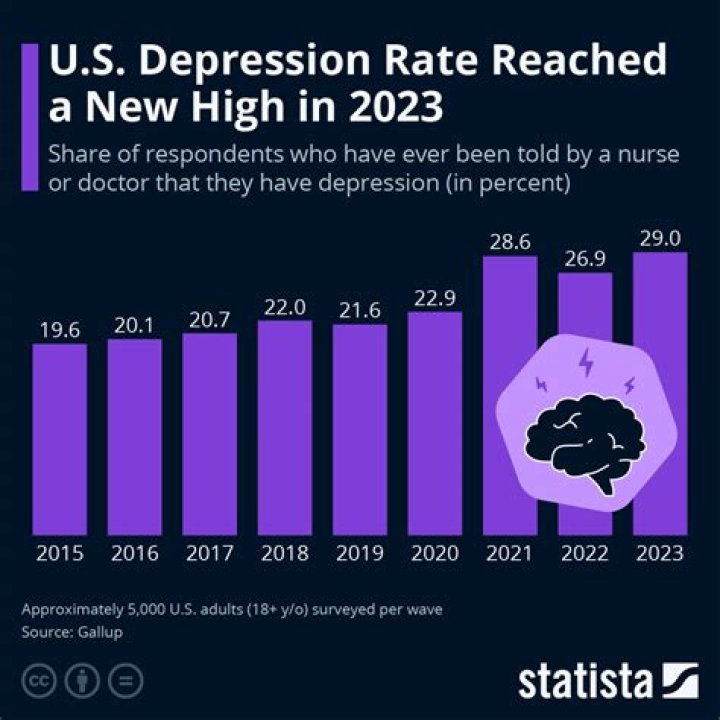 When was the most recent depression?
