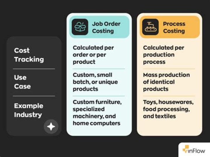 When would job Order costing be used instead of process costing?