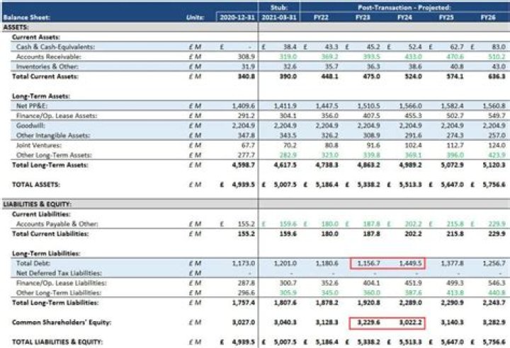 Where do dividends go on a balance sheet?