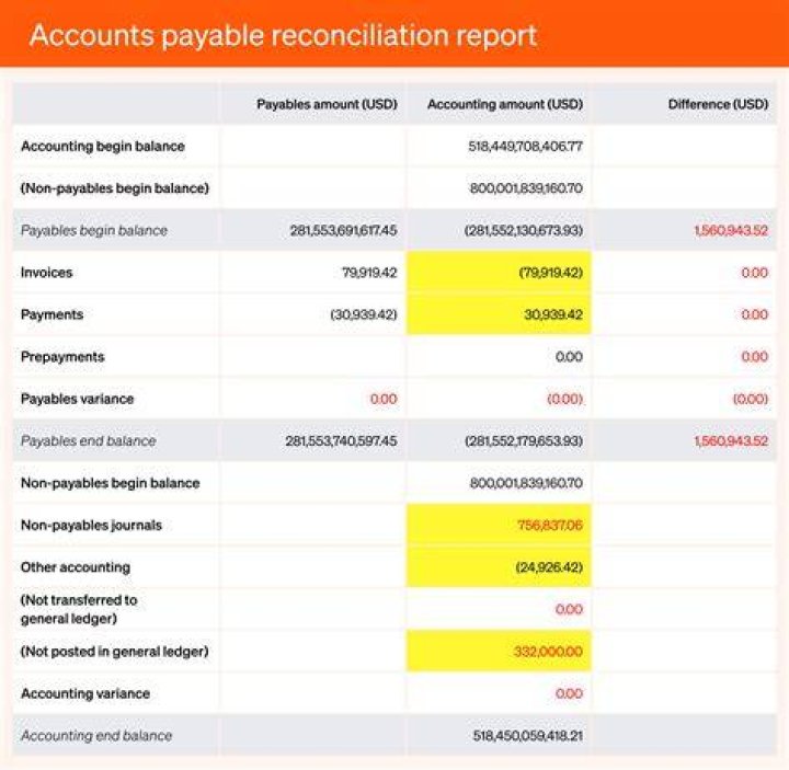 Where does accounts payable go in the trial balance?