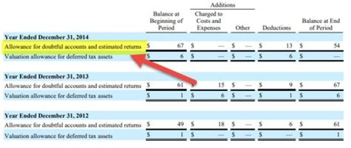 Where does allowance for doubtful accounts go on financial statements?