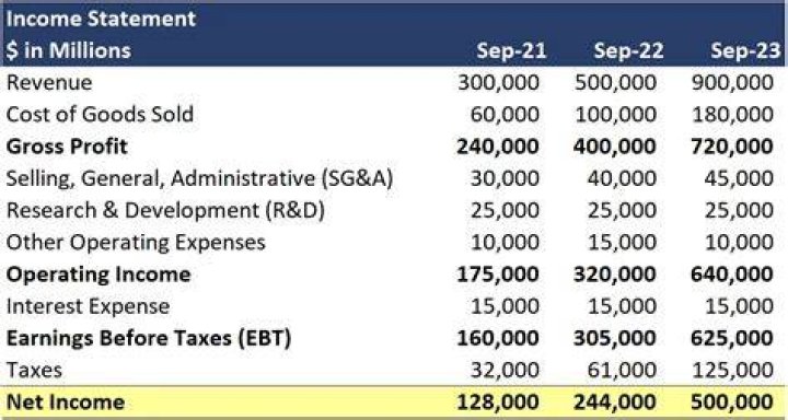 Where does net income go on a balance sheet?