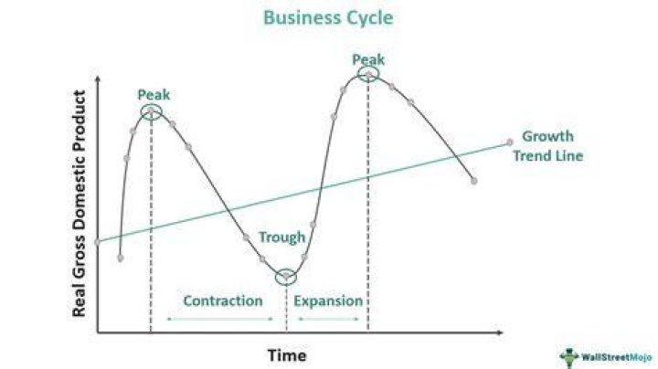 Where does the expansion phase of a business cycle occur from?