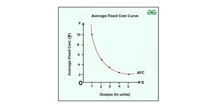 Where does the marginal cost curve intersect the average cost curve?