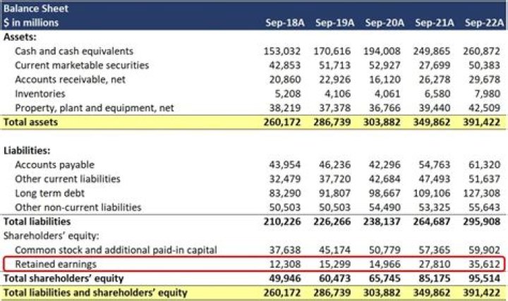 Where is retained earnings on the balance sheet?