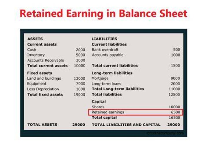 Where is retained earnings shown in balance sheet?