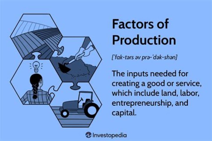 Which are affected by the factors of production?