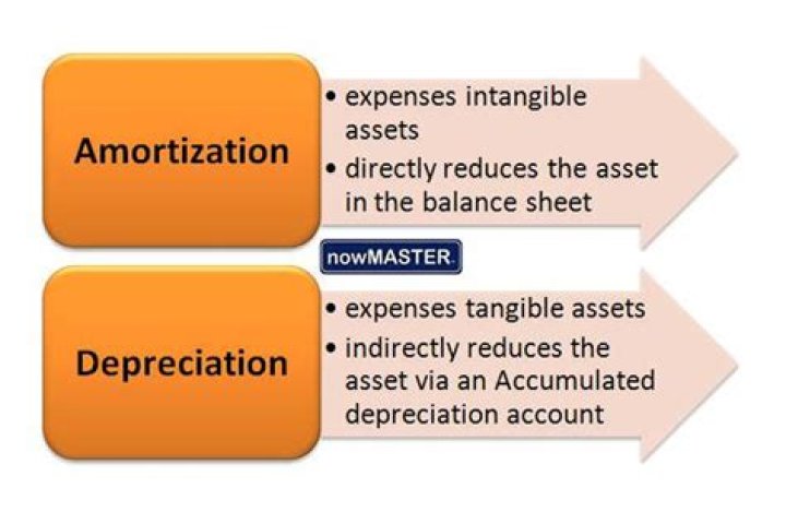 Which assets are subject to depreciation or amortization?
