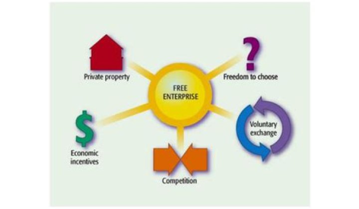 Which characteristics of the US free enterprise system creates incentive to work save and invest?