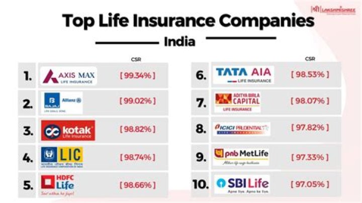 Which company is best for life insurance in India?