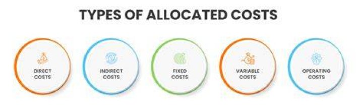 Which cost method should be used to allocate costs?