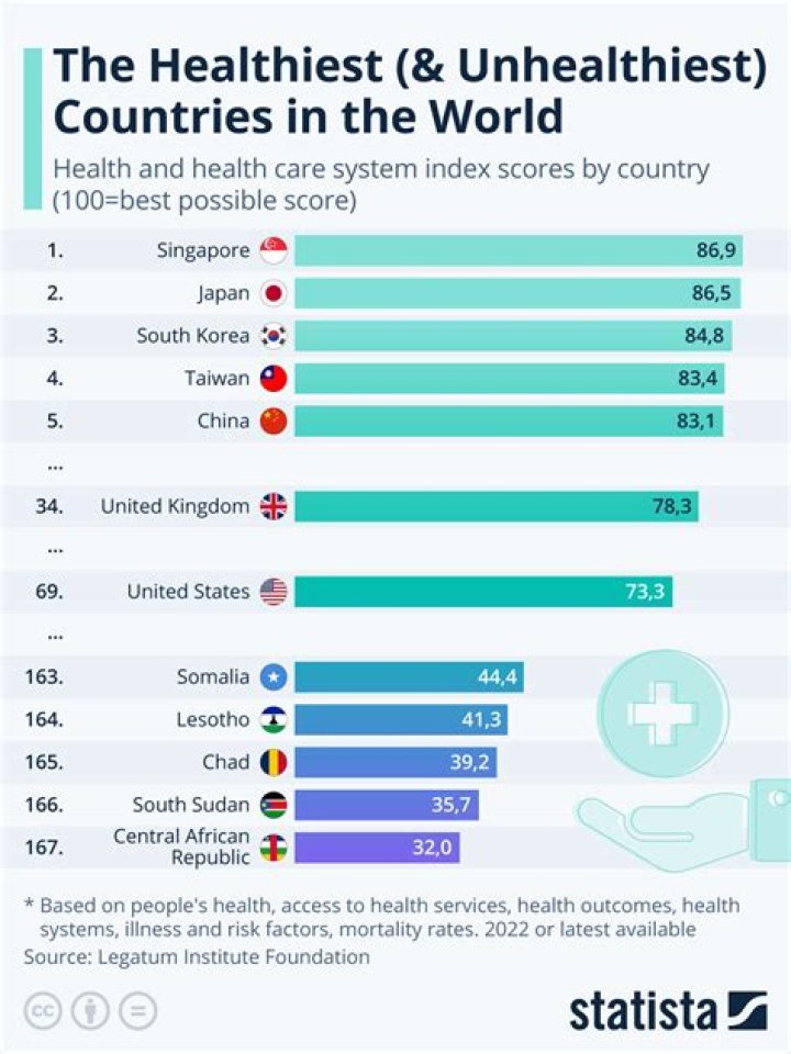 Which country has the highest rate of malnutrition?