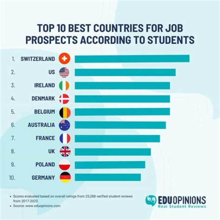Which country is best for auditor?