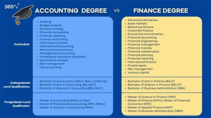 Which degree is best for banking and finance?
