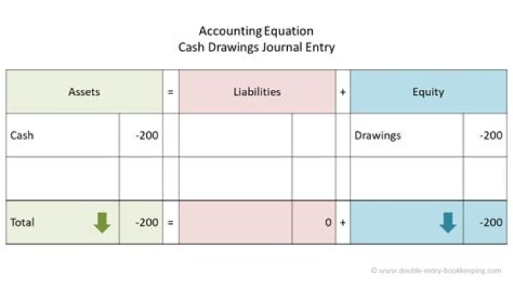 Which entry records the owners taking cash for personal use?