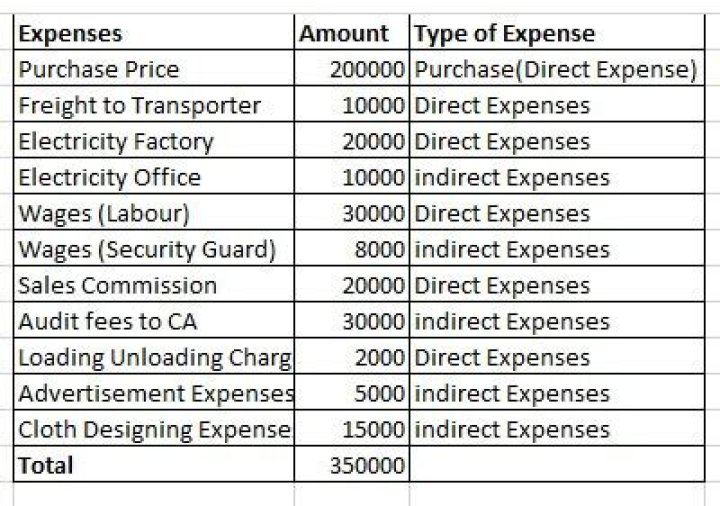 Which expenses are direct expenses?