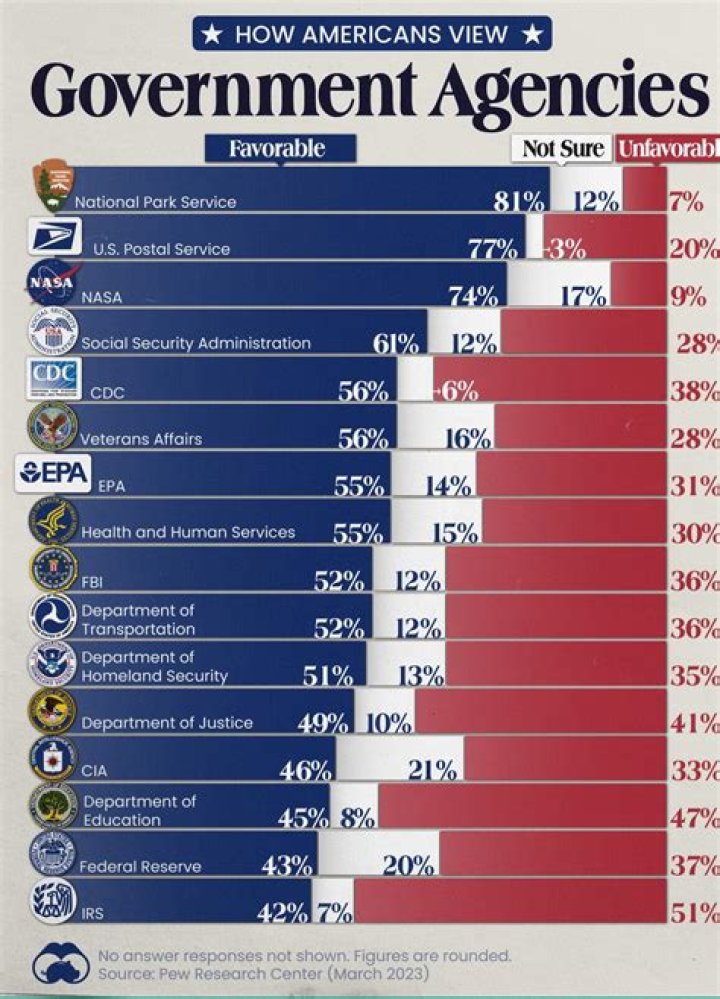 Which federal agencies are involved in public health?