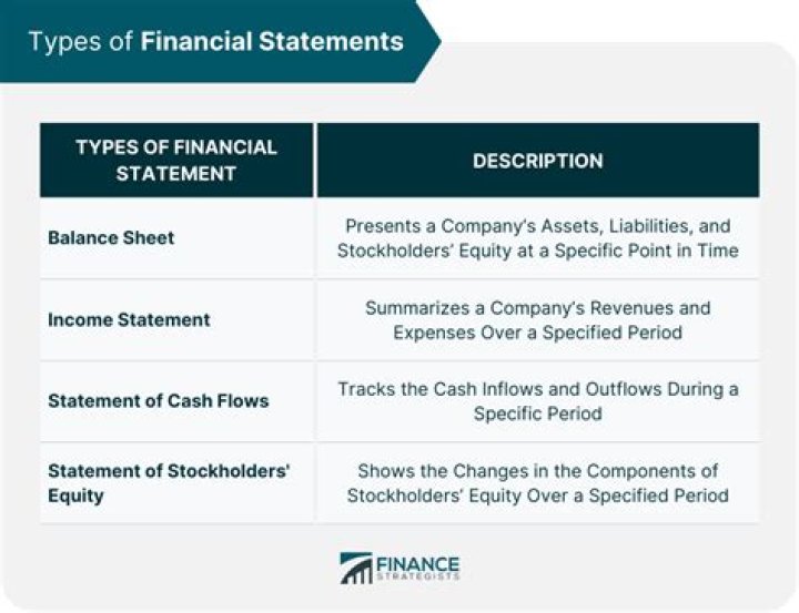 Which financial statement is at a specific date?