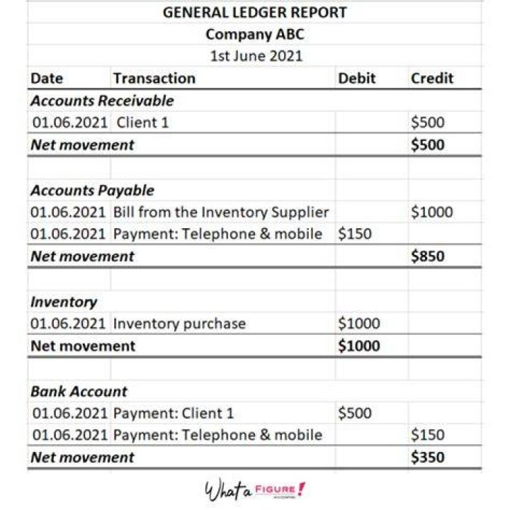 Which financial statement is prepared directly from general ledger?