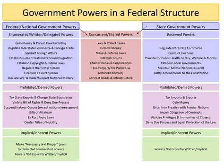 Which form of government has the most power?