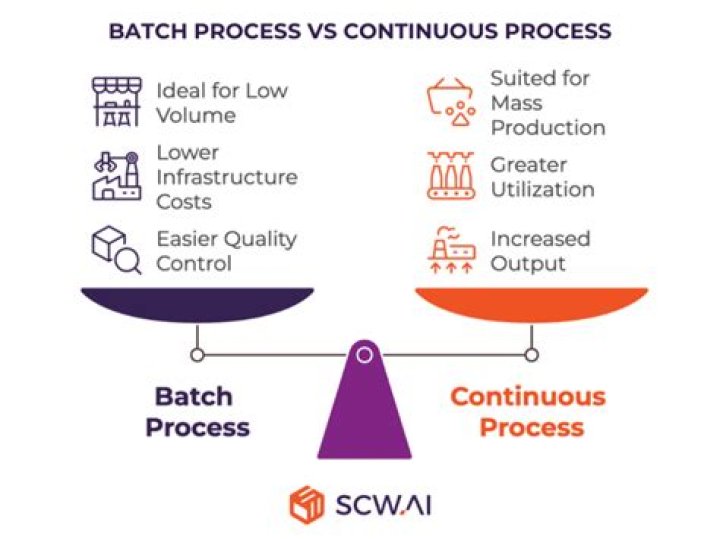 Which is better batch or continuous process?