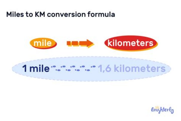 Which is further one kilometer or one mile?