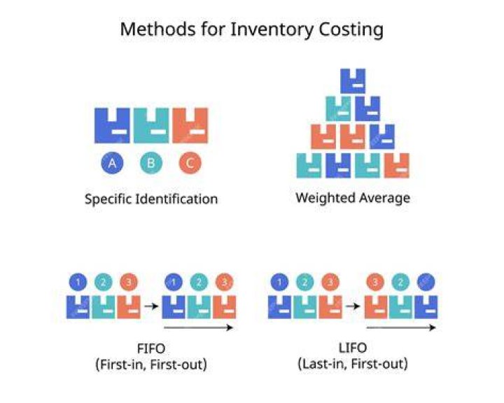 Which is the best method of inventory costing?