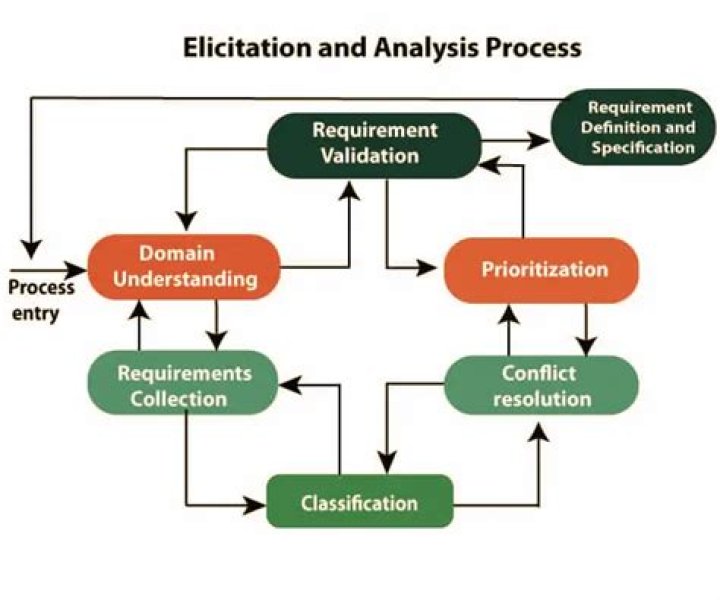 Which is the common process in requirement elicitation and analysis?