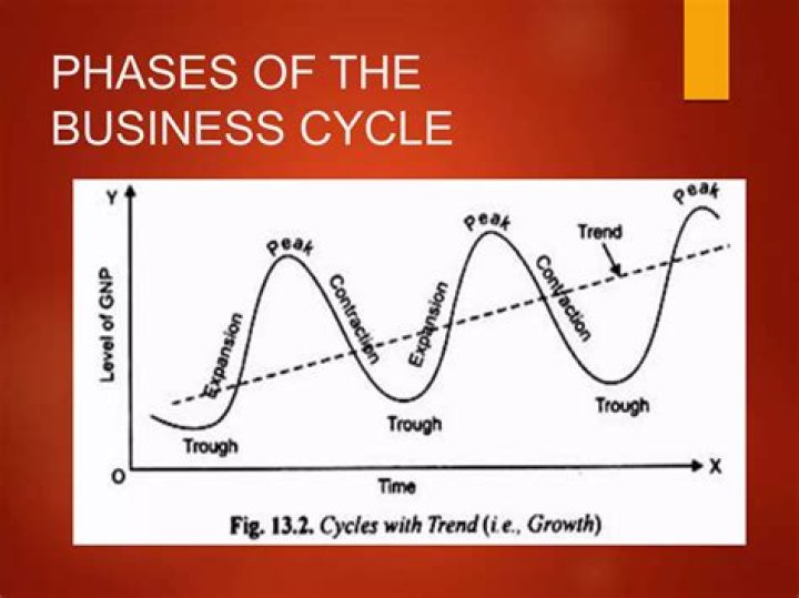 Which is the correct order of the phases of the business cycle?