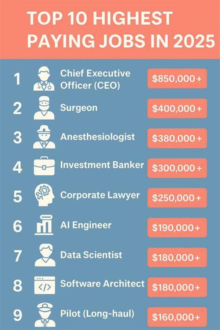 Which is the highest paid job in fashion designing?
