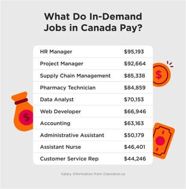 Which jobs are in demand in Winnipeg?