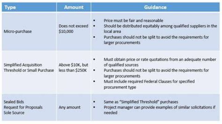 Which method of purchase is the most appropriate for requirements exceeding the micro purchase threshold?