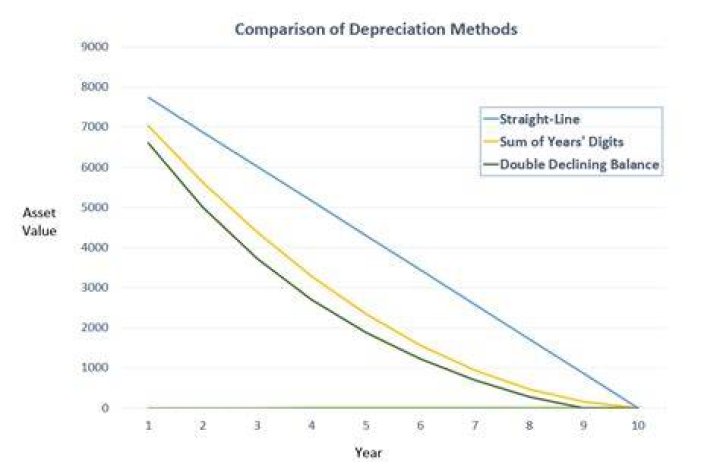 Which methods will result in the highest depreciation in the first year?