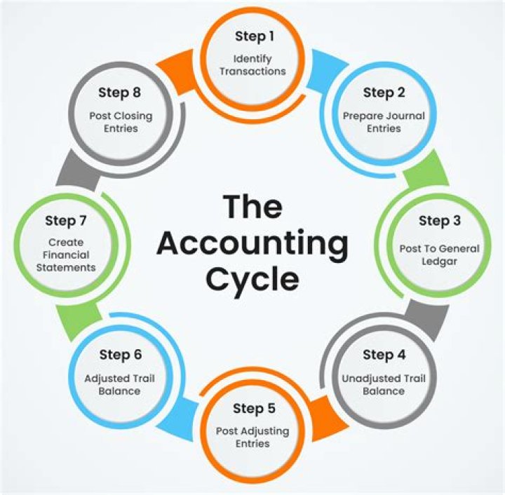 Which of the following accounts would not be closed at the end of the accounting fiscal year?