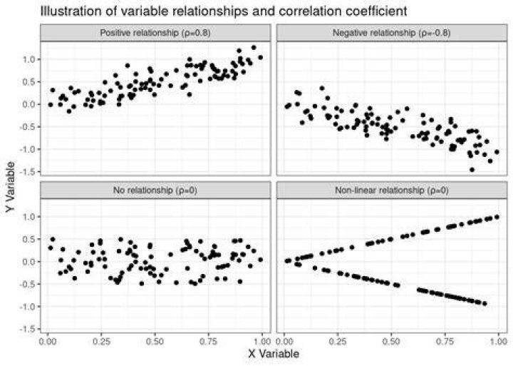 Which of the following determines relationship among variables?