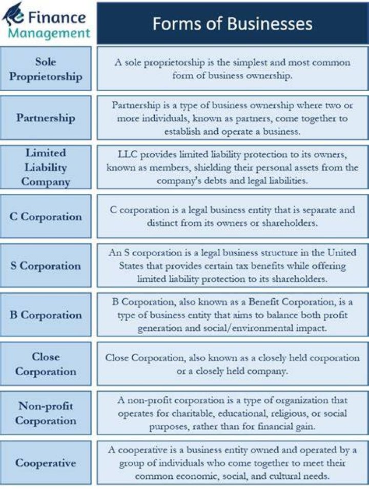 Which of the following forms of business organization can be privately owned?