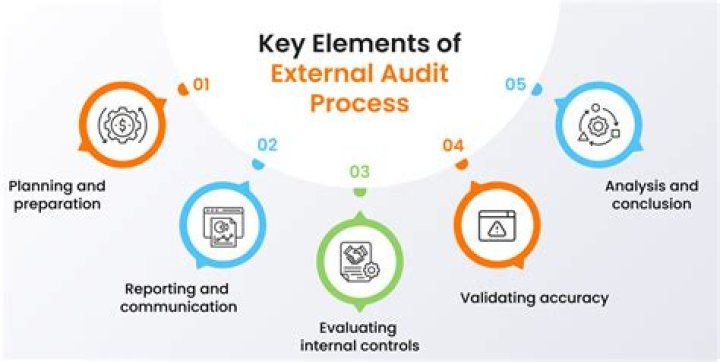 Which of the following is a part of external audit?