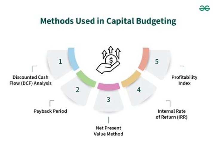Which of the following is correct related to capital budgeting?