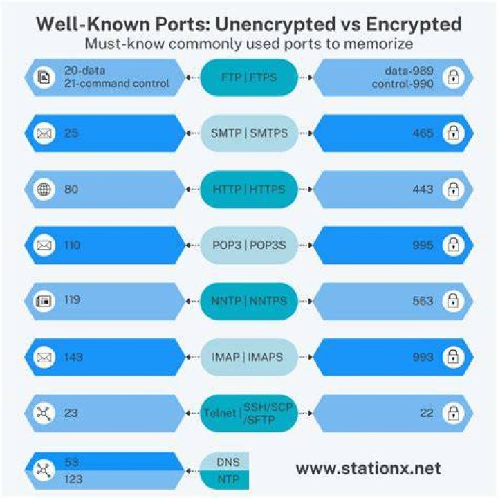 Which of the following ranges comprise the well-known port category?
