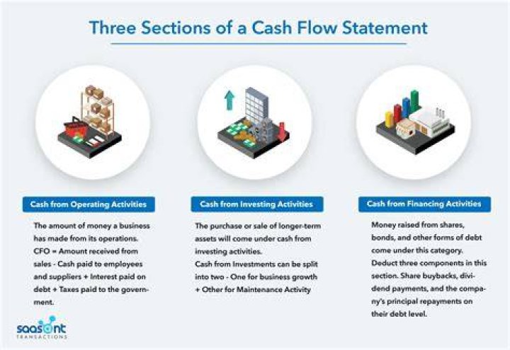 Which of the following sections of the statement of cash flows?