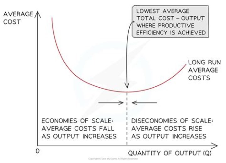 Which of the following will always increase as output increases?