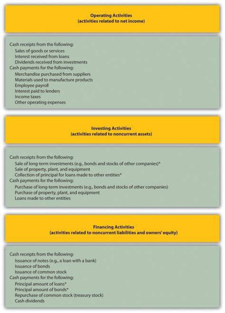Which of these is a financing activity?