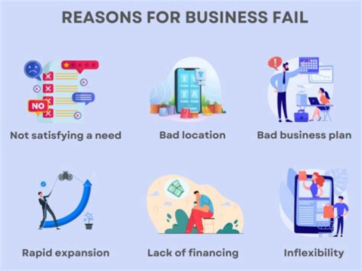Which problems cause most business failures?