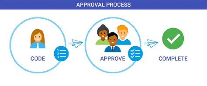 Which process requires approvals outside of the normal PR process?