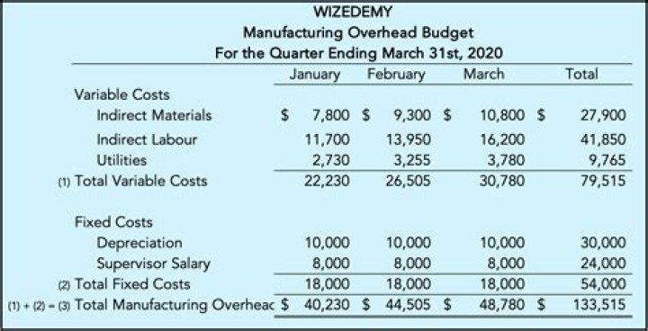 Which production cost is included in the manufacturing overhead budget?